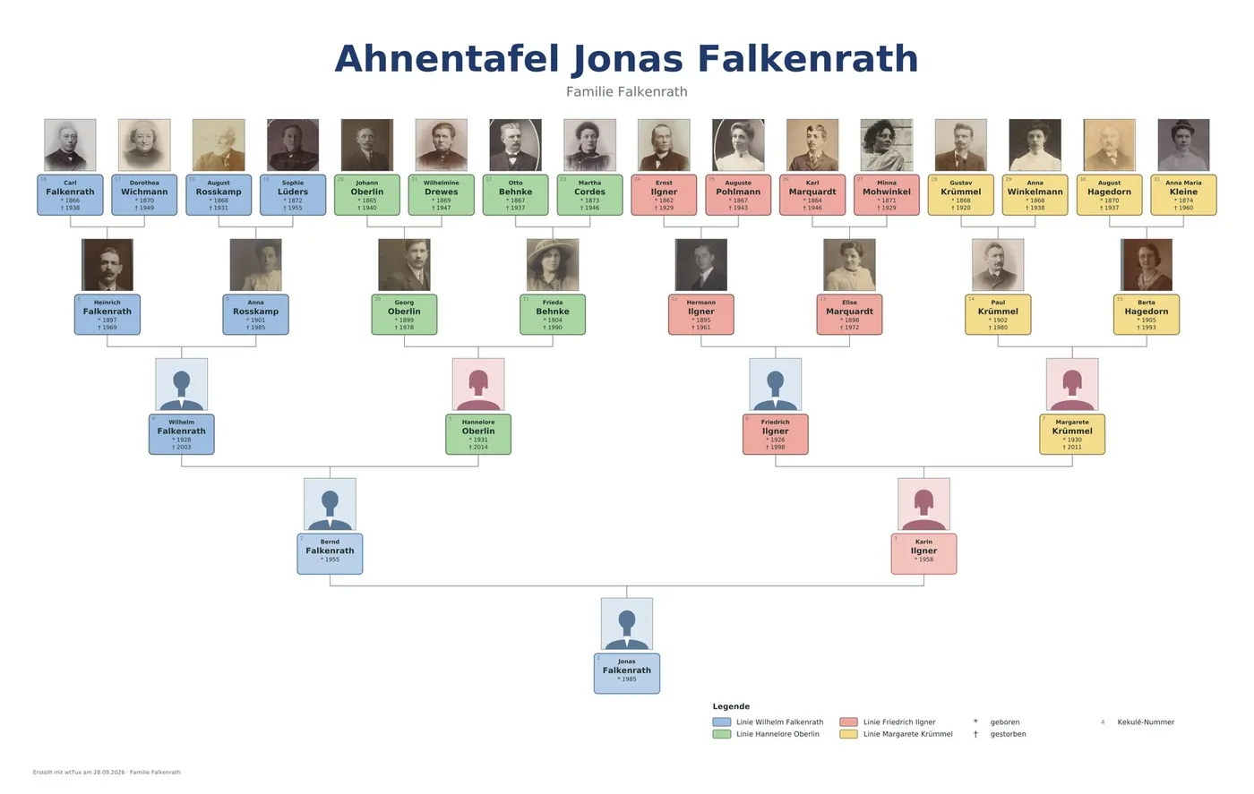 Ahnentafel über fünf Generationen, farbig nach Großeltern-Linien