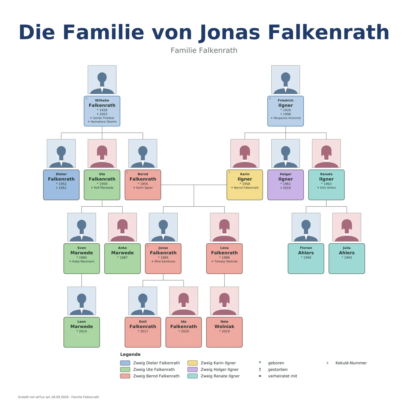 Nachfahren der Großeltern