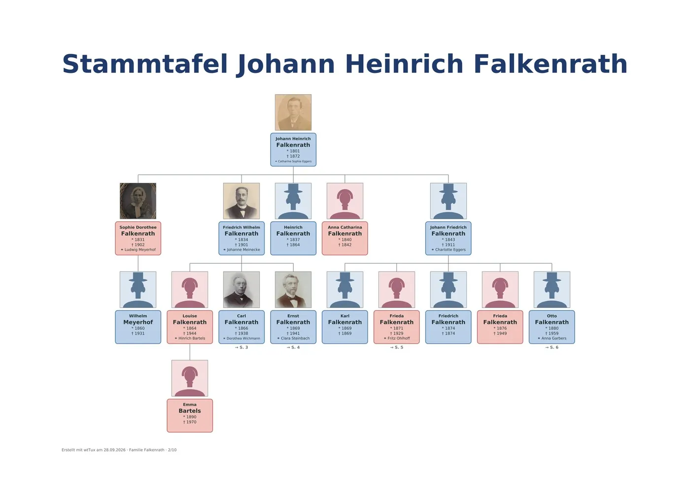 Seite aus der seitenweisen Stammtafel