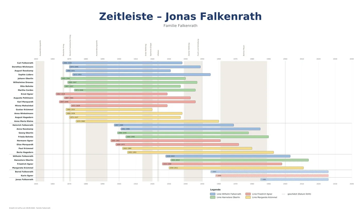 Zeitleiste der Vorfahren